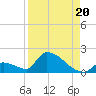 Turkey Basin tide chart for Wednesday, August 20, 2025