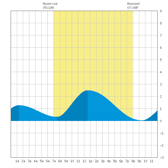Turkey Basin tide chart for Thursday, August 21, 2025