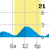 Turkey Basin tide chart for Thursday, August 21, 2025