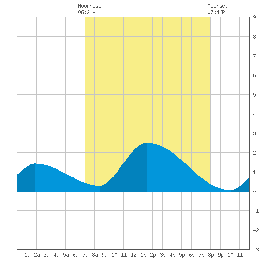 Turkey Basin tide chart for Friday, August 22, 2025
