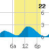Turkey Basin tide chart for Friday, August 22, 2025