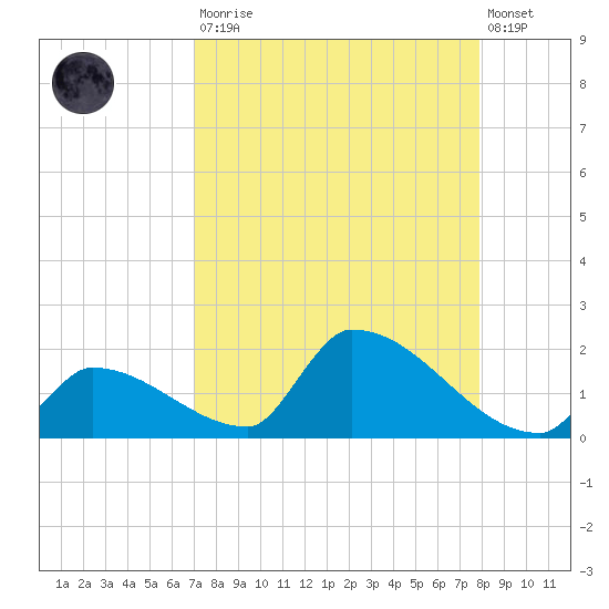 Turkey Basin tide chart for Saturday, August 23, 2025