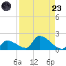 Turkey Basin tide chart for Saturday, August 23, 2025