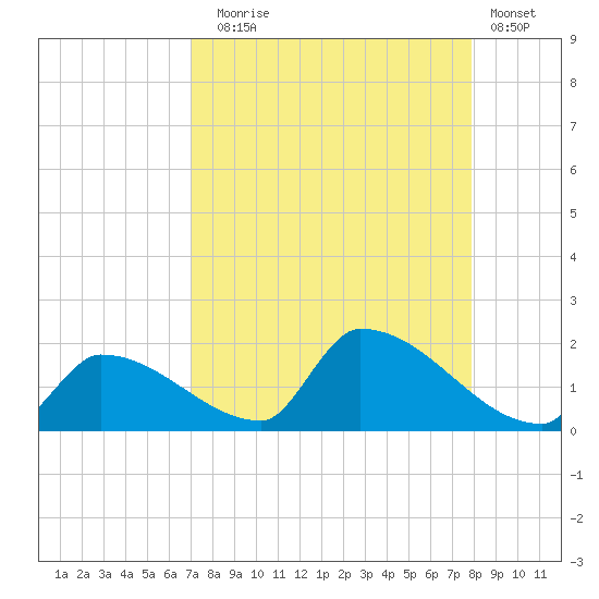 Turkey Basin tide chart for Sunday, August 24, 2025
