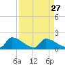 Turkey Basin tide chart for Wednesday, August 27, 2025
