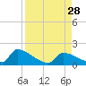 Turkey Basin tide chart for Thursday, August 28, 2025