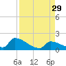 Turkey Basin tide chart for Friday, August 29, 2025