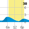 Turkey Basin tide chart for Saturday, August 30, 2025