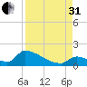 Turkey Basin tide chart for Sunday, August 31, 2025