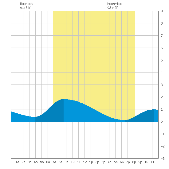 Turkey Basin tide chart for Sunday, August 3, 2025