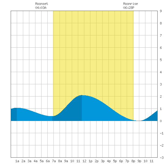 Turkey Basin tide chart for Wednesday, August 6, 2025