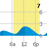 Turkey Basin tide chart for Thursday, August 7, 2025