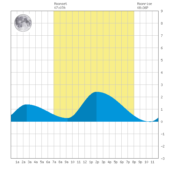 Turkey Basin tide chart for Saturday, August 9, 2025