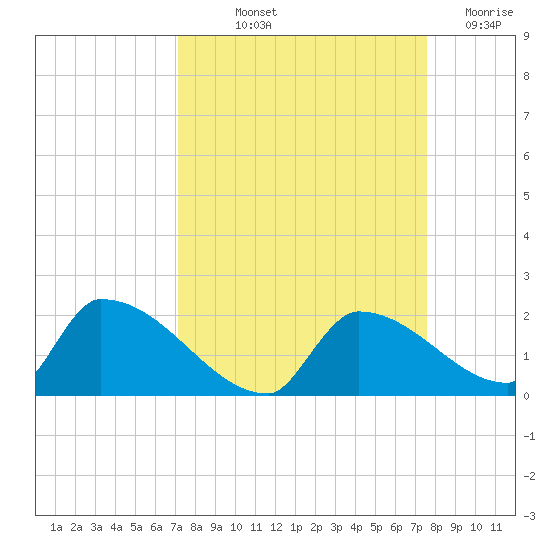 Turkey Basin tide chart for Wednesday, September 10, 2025