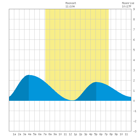 Turkey Basin tide chart for Thursday, September 11, 2025