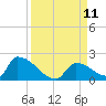 Turkey Basin tide chart for Thursday, September 11, 2025