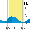 Turkey Basin tide chart for Tuesday, September 16, 2025