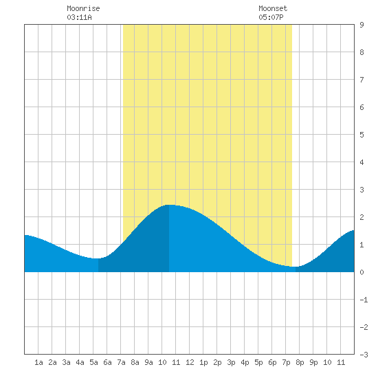 Turkey Basin tide chart for Wednesday, September 17, 2025