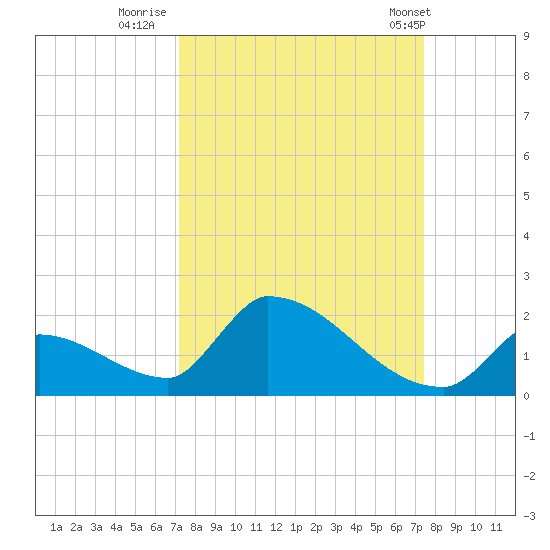 Turkey Basin tide chart for Thursday, September 18, 2025