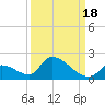 Turkey Basin tide chart for Thursday, September 18, 2025