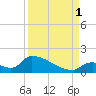 Turkey Basin tide chart for Monday, September 1, 2025