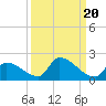 Turkey Basin tide chart for Saturday, September 20, 2025