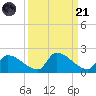 Turkey Basin tide chart for Sunday, September 21, 2025