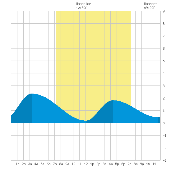 Turkey Basin tide chart for Thursday, September 25, 2025