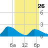 Turkey Basin tide chart for Friday, September 26, 2025