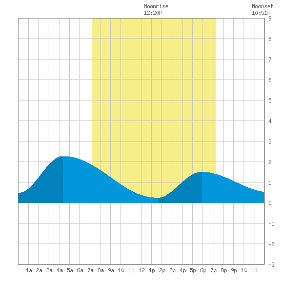 Turkey Basin tide chart for Saturday, September 27, 2025