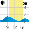 Turkey Basin tide chart for Monday, September 29, 2025