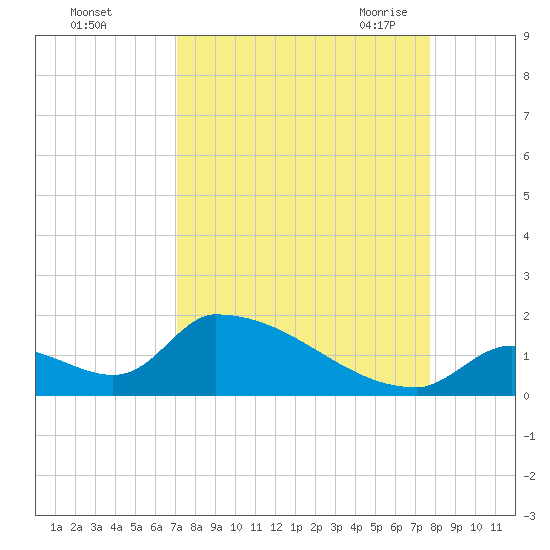 Turkey Basin tide chart for Tuesday, September 2, 2025