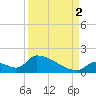 Turkey Basin tide chart for Tuesday, September 2, 2025