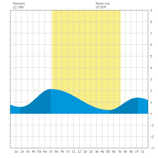 Turkey Basin tide chart for Tuesday, September 30, 2025