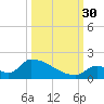 Turkey Basin tide chart for Tuesday, September 30, 2025