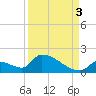 Turkey Basin tide chart for Wednesday, September 3, 2025