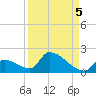 Turkey Basin tide chart for Friday, September 5, 2025