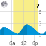 Turkey Basin tide chart for Sunday, September 7, 2025