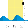 Turkey Basin tide chart for Monday, September 8, 2025