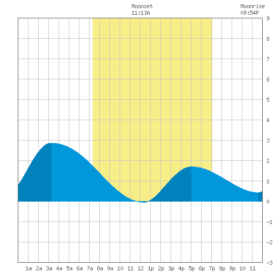 Turkey Basin tide chart for Friday, October 10, 2025