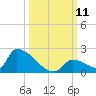 Turkey Basin tide chart for Saturday, October 11, 2025