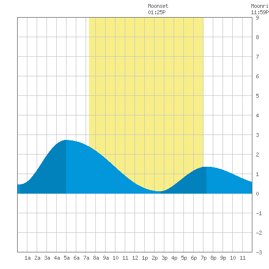 Turkey Basin tide chart for Sunday, October 12, 2025