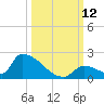 Turkey Basin tide chart for Sunday, October 12, 2025