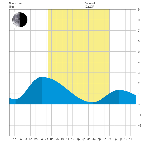 Turkey Basin tide chart for Monday, October 13, 2025