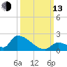 Turkey Basin tide chart for Monday, October 13, 2025
