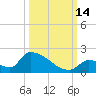 Turkey Basin tide chart for Tuesday, October 14, 2025