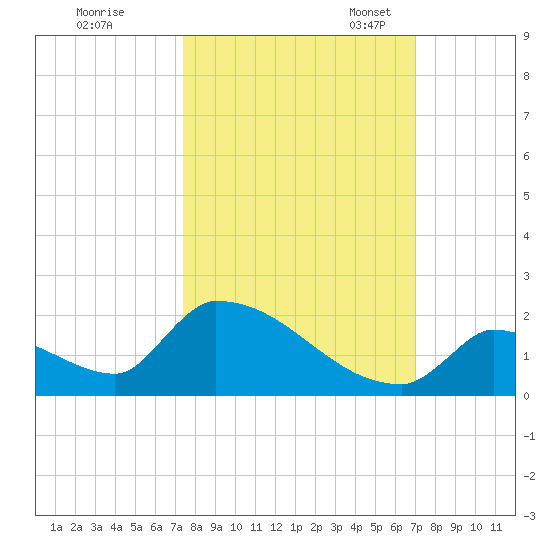 Turkey Basin tide chart for Wednesday, October 15, 2025