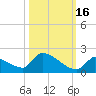 Turkey Basin tide chart for Thursday, October 16, 2025