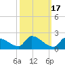 Turkey Basin tide chart for Friday, October 17, 2025