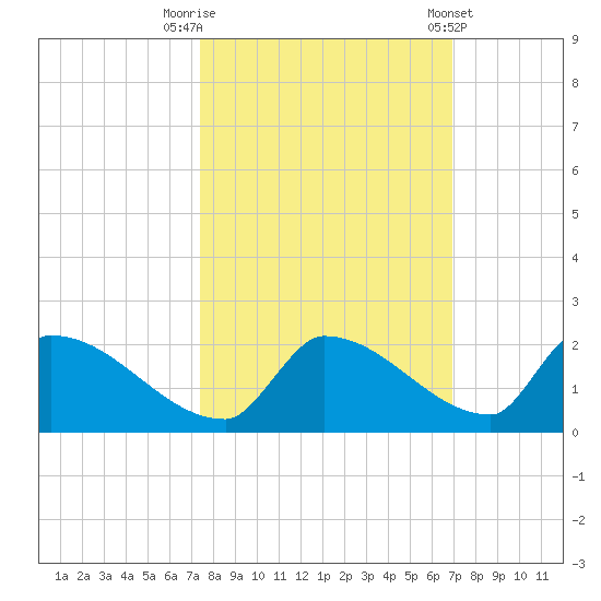 Turkey Basin tide chart for Sunday, October 19, 2025